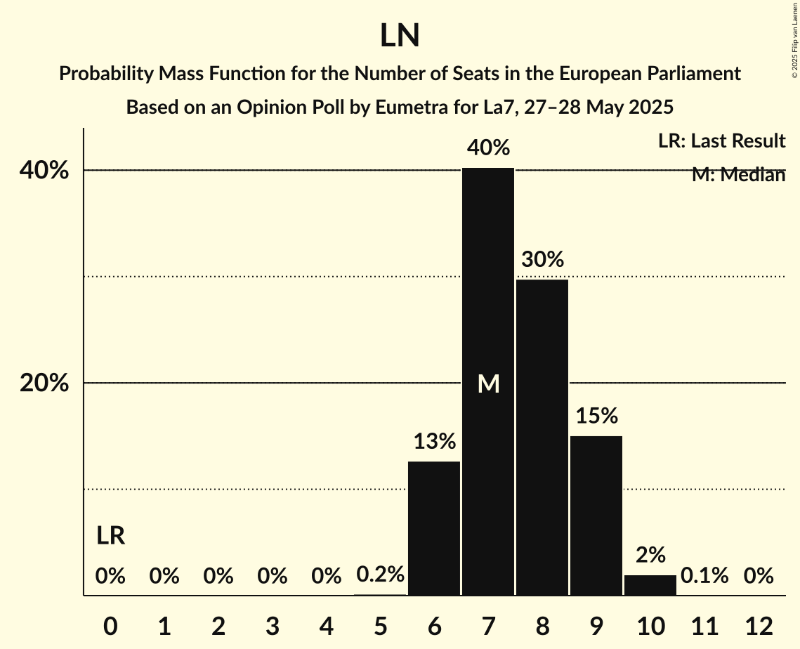 Seats Probability Mass Function Graph with seats probability mass function not yet produced