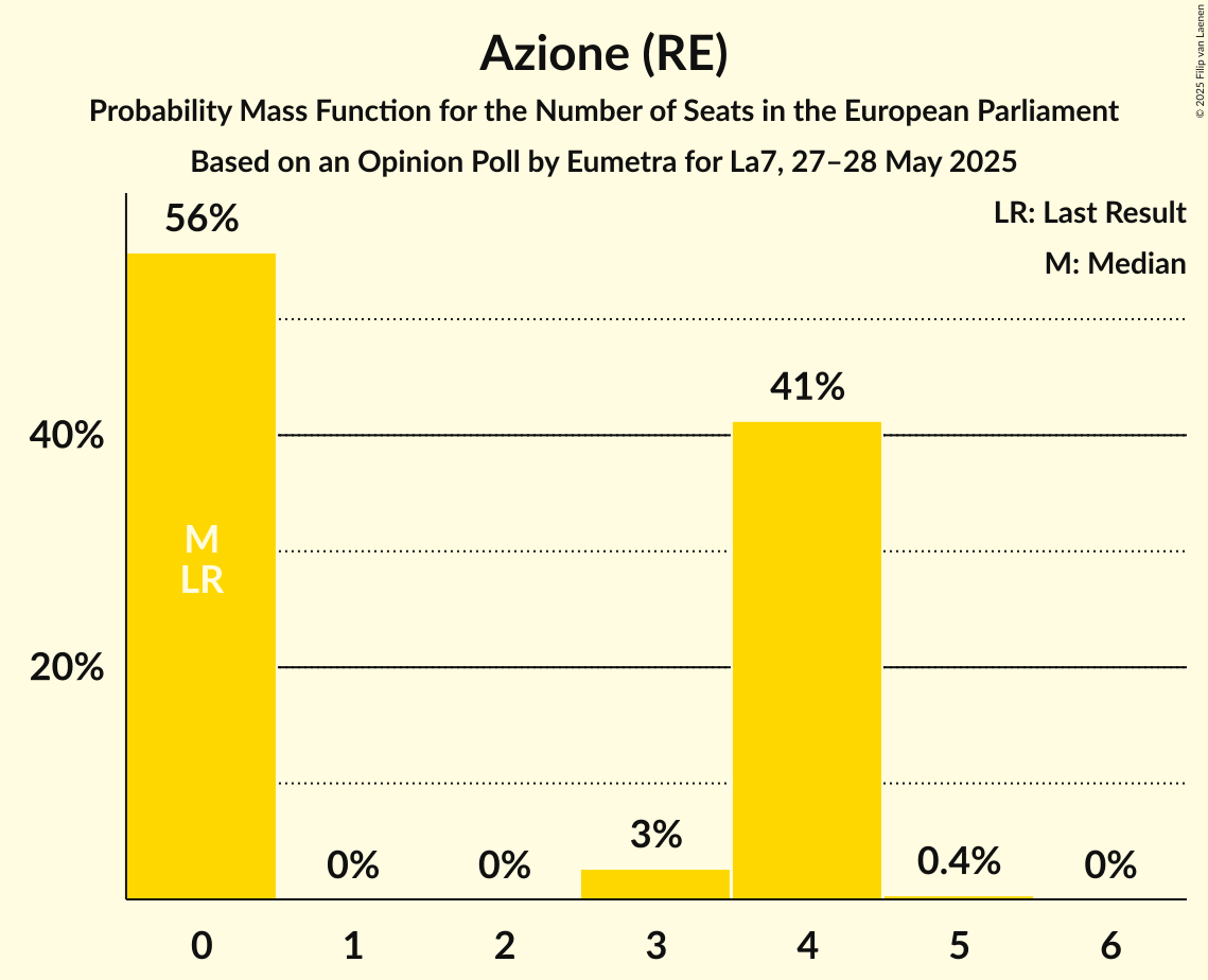 Seats Probability Mass Function Graph with seats probability mass function not yet produced