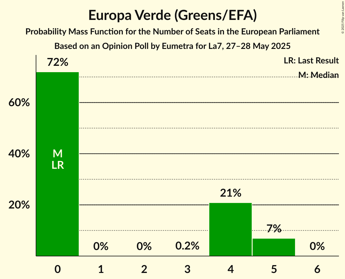 Seats Probability Mass Function Graph with seats probability mass function not yet produced