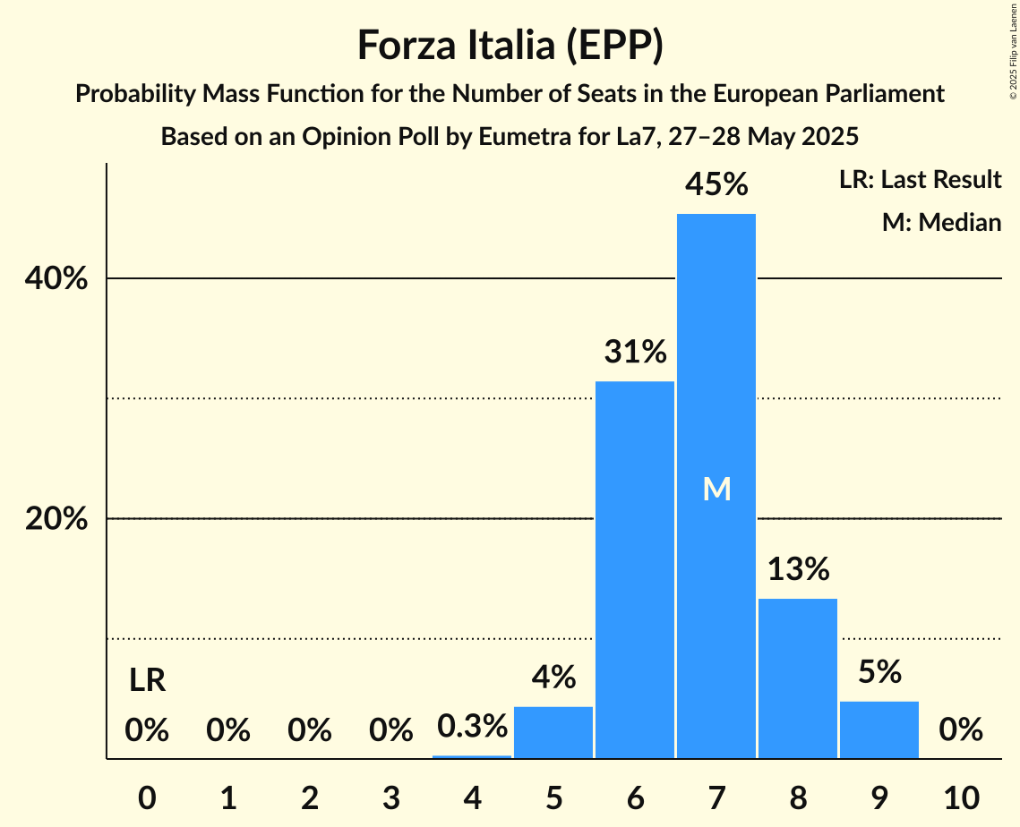 Seats Probability Mass Function Graph with seats probability mass function not yet produced