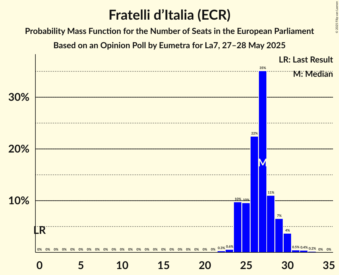 Seats Probability Mass Function Graph with seats probability mass function not yet produced