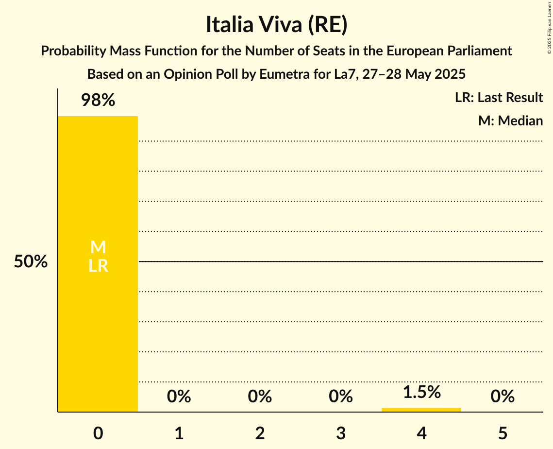 Seats Probability Mass Function Graph with seats probability mass function not yet produced