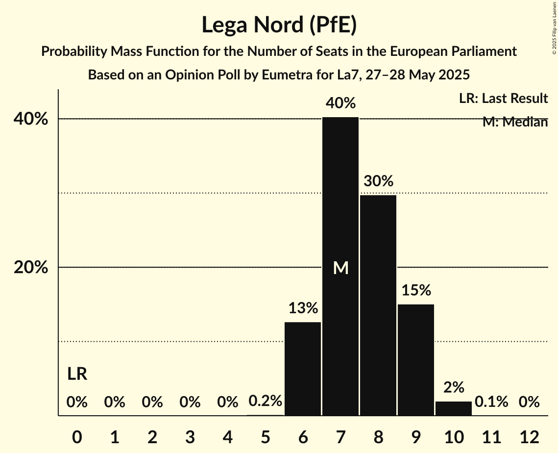 Seats Probability Mass Function Graph with seats probability mass function not yet produced