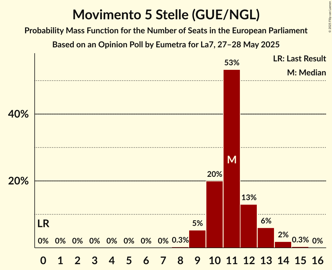 Seats Probability Mass Function Graph with seats probability mass function not yet produced