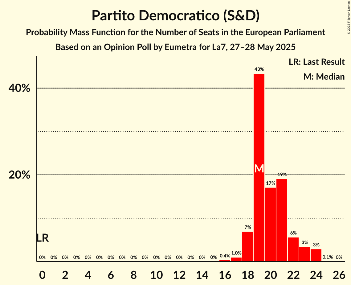 Seats Probability Mass Function Graph with seats probability mass function not yet produced