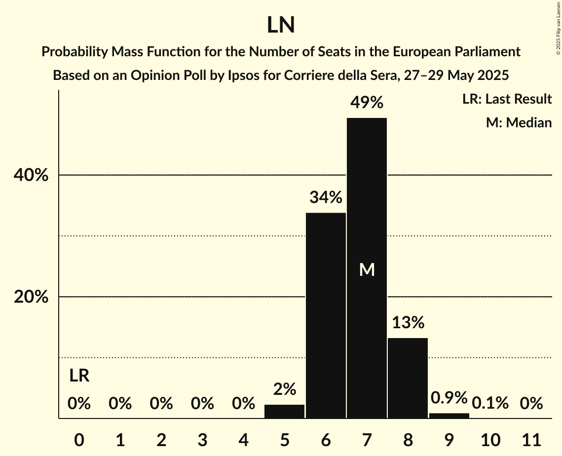 Seats Probability Mass Function Graph with seats probability mass function not yet produced