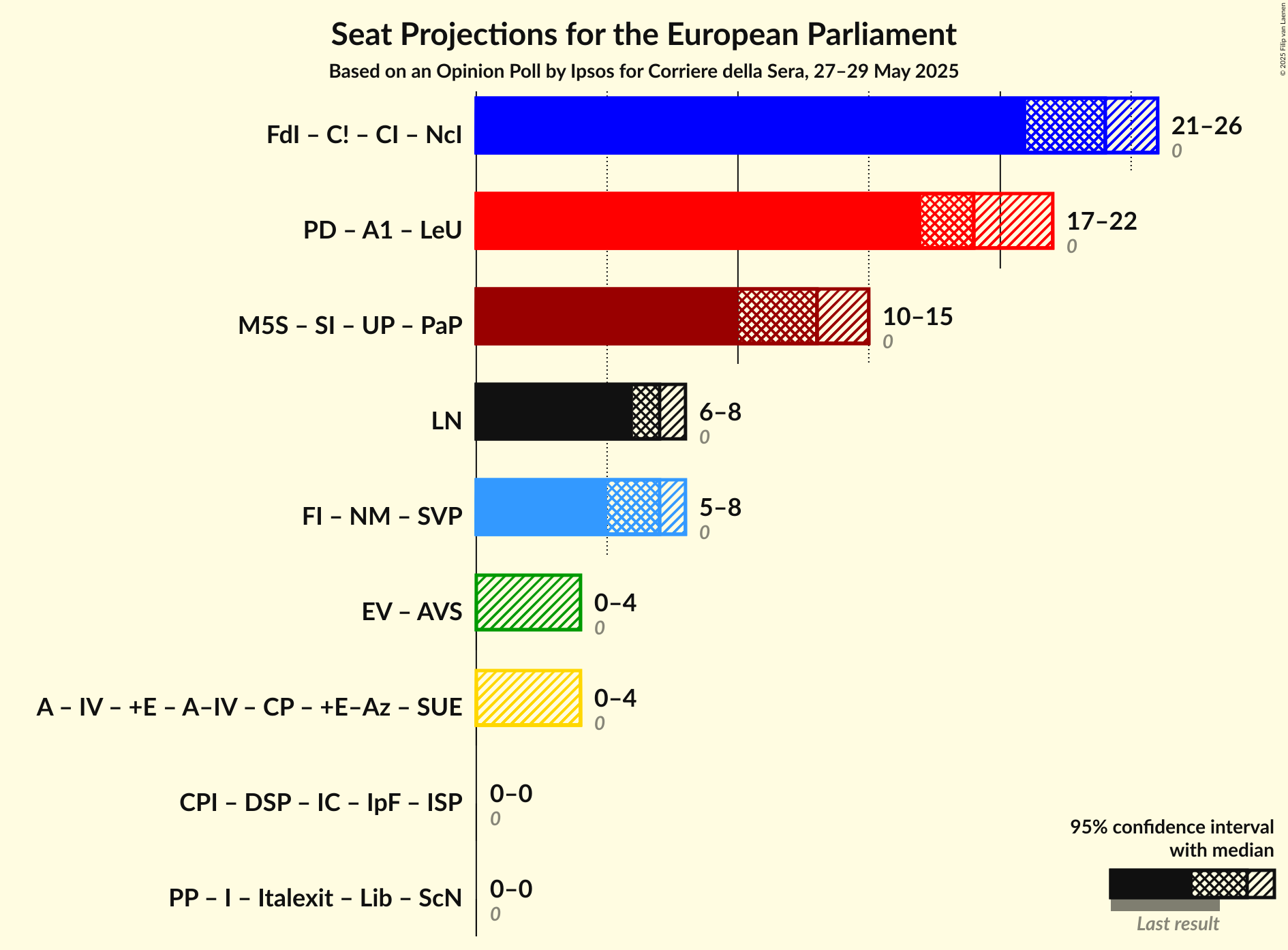 Coalitions Seats Graph with coalitions seats not yet produced