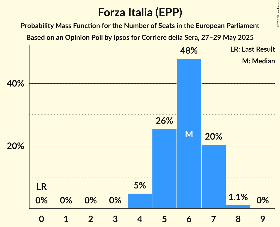 Seats Probability Mass Function Graph with seats probability mass function not yet produced