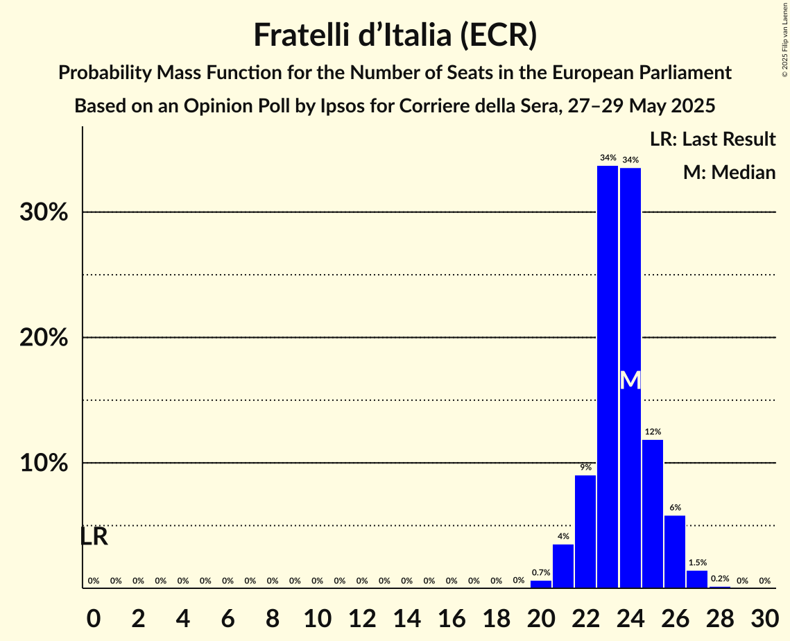 Seats Probability Mass Function Graph with seats probability mass function not yet produced