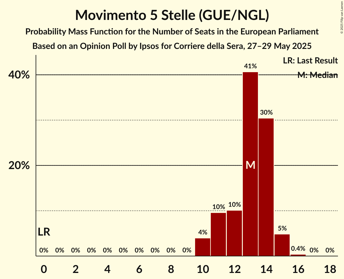 Seats Probability Mass Function Graph with seats probability mass function not yet produced