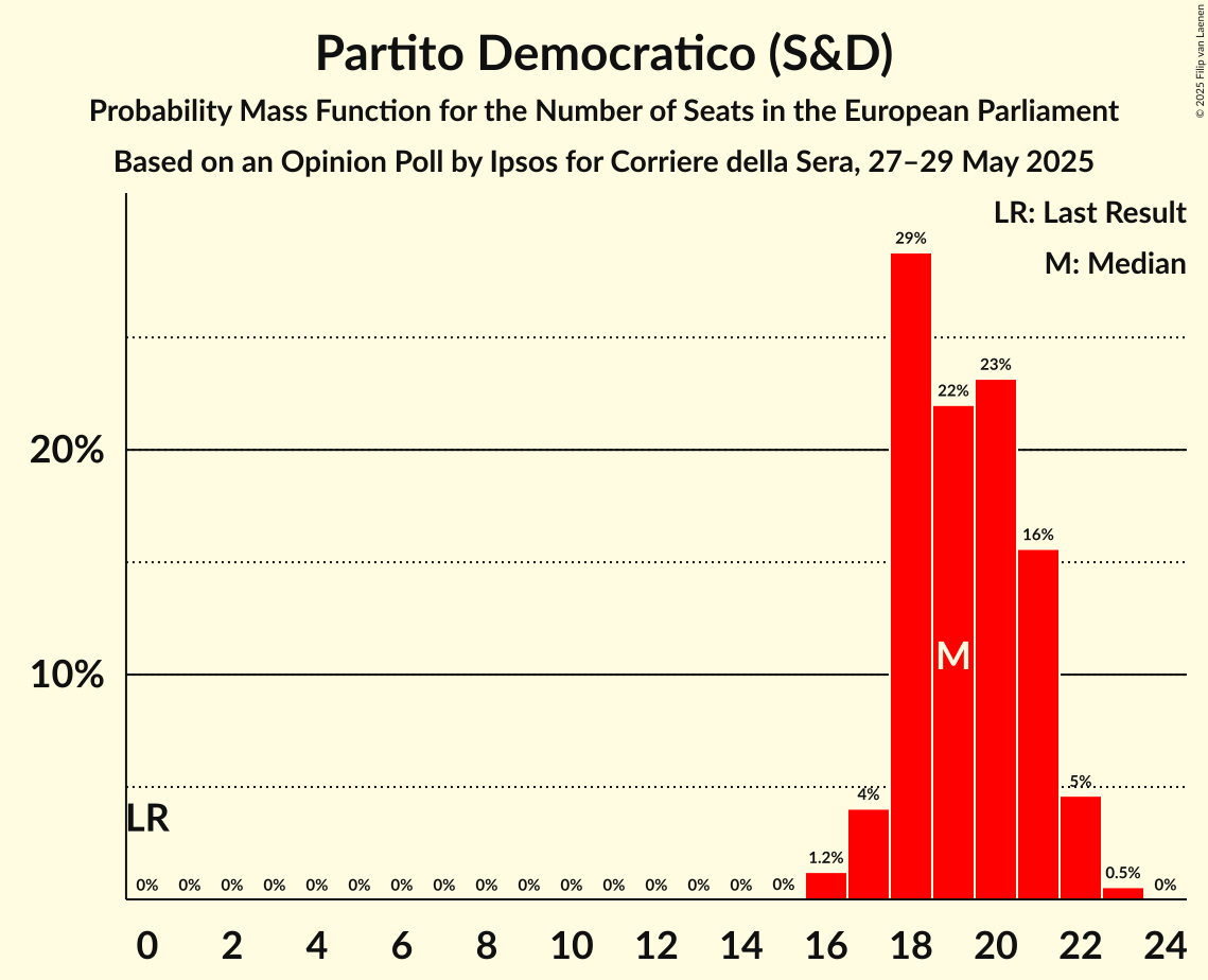 Seats Probability Mass Function Graph with seats probability mass function not yet produced