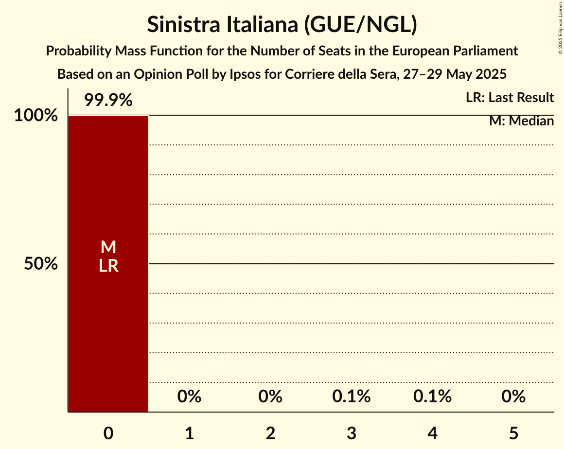 Seats Probability Mass Function Graph with seats probability mass function not yet produced