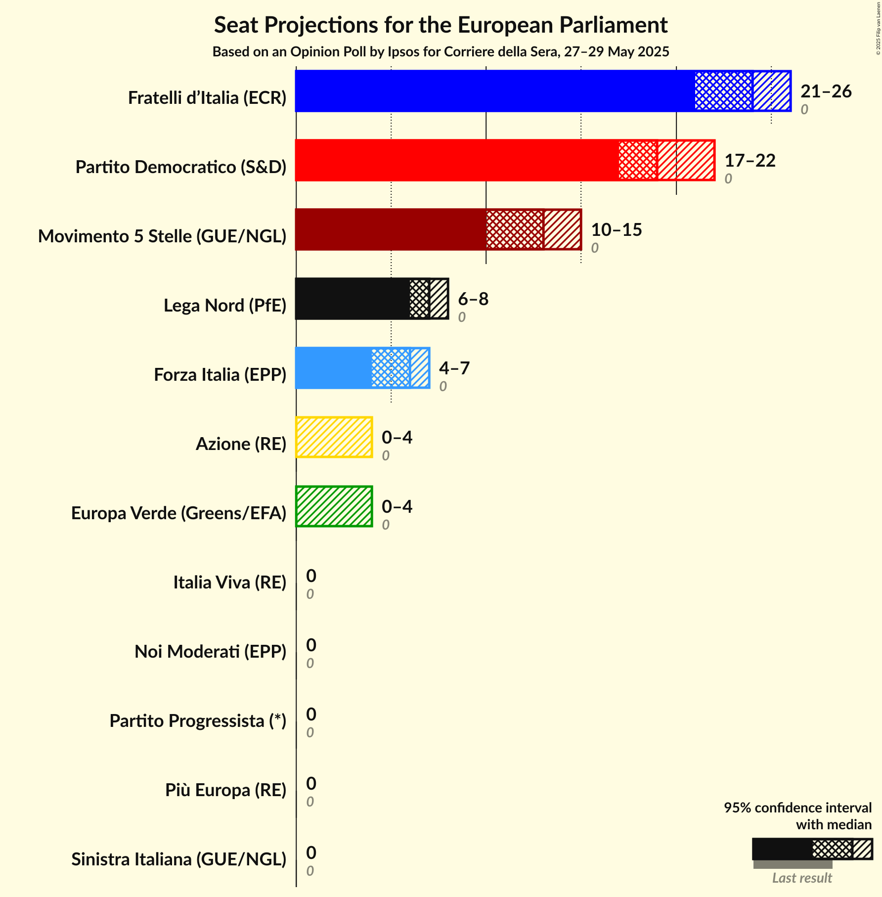 Seats Graph with seats not yet produced
