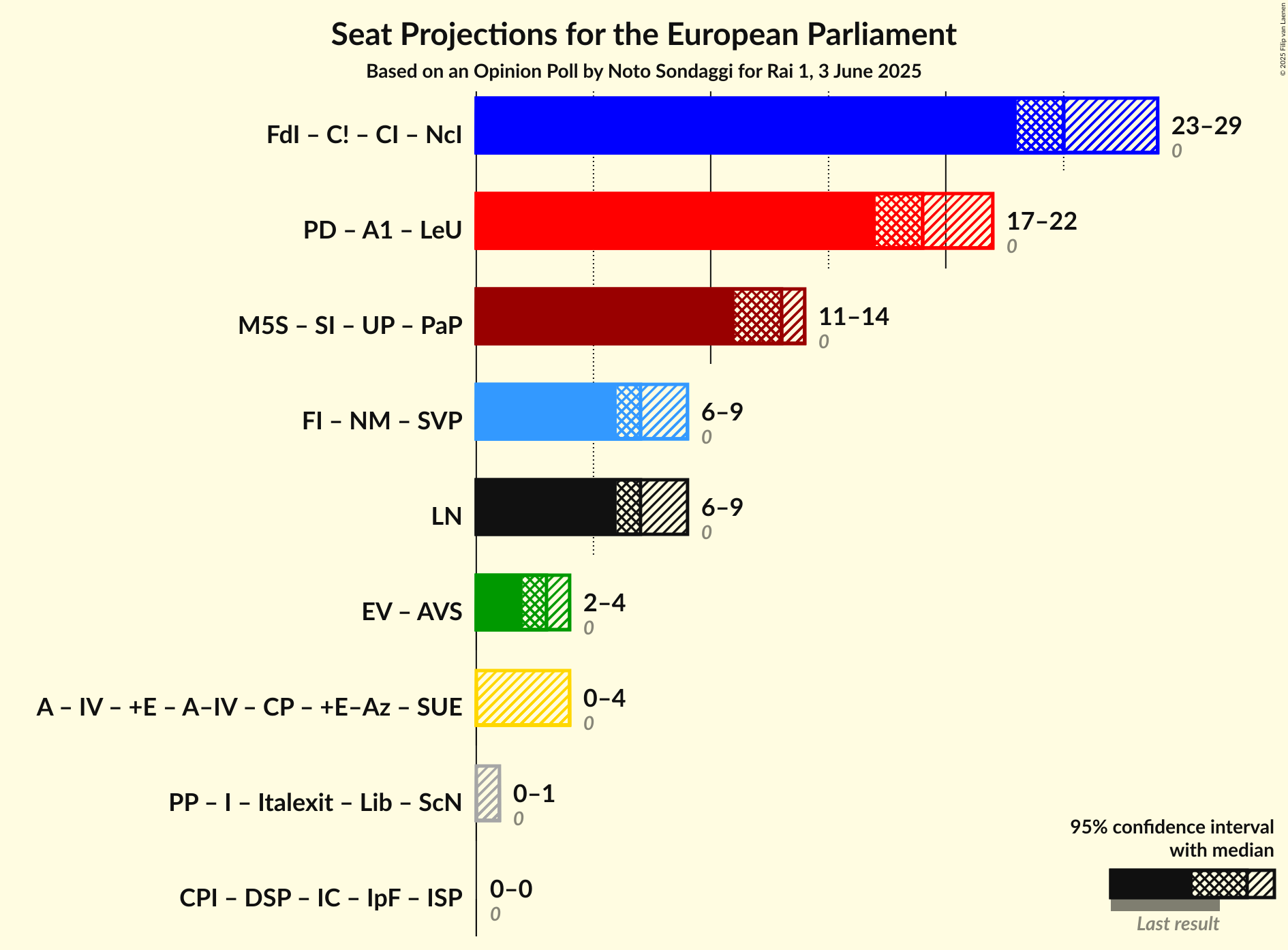 Graph with coalitions seats not yet produced
