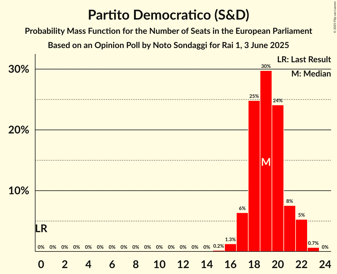 Graph with seats probability mass function not yet produced