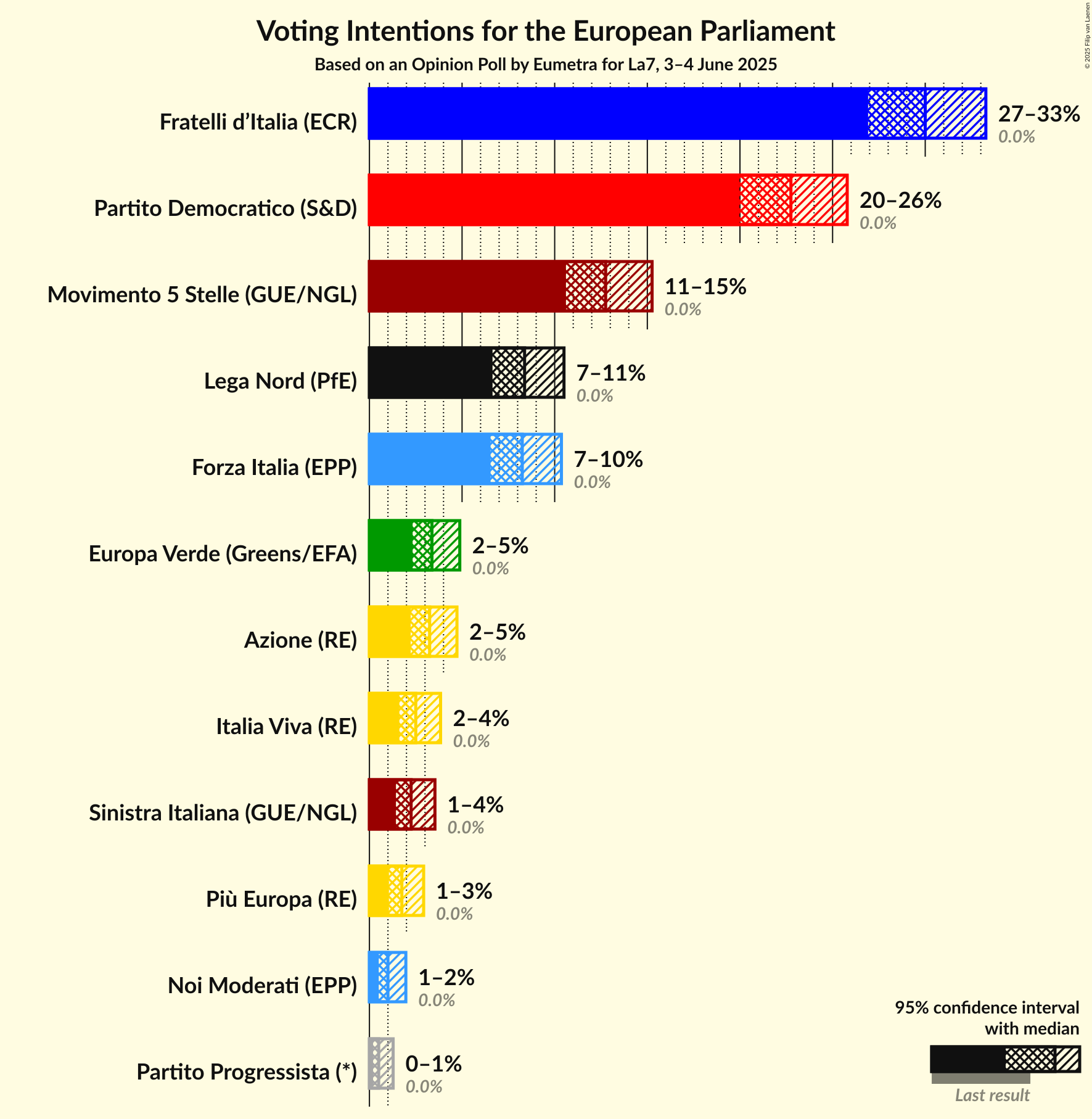 Graph with voting intentions not yet produced
