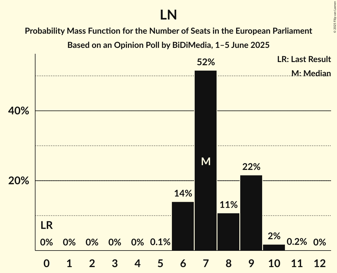 Seats Probability Mass Function Graph with seats probability mass function not yet produced