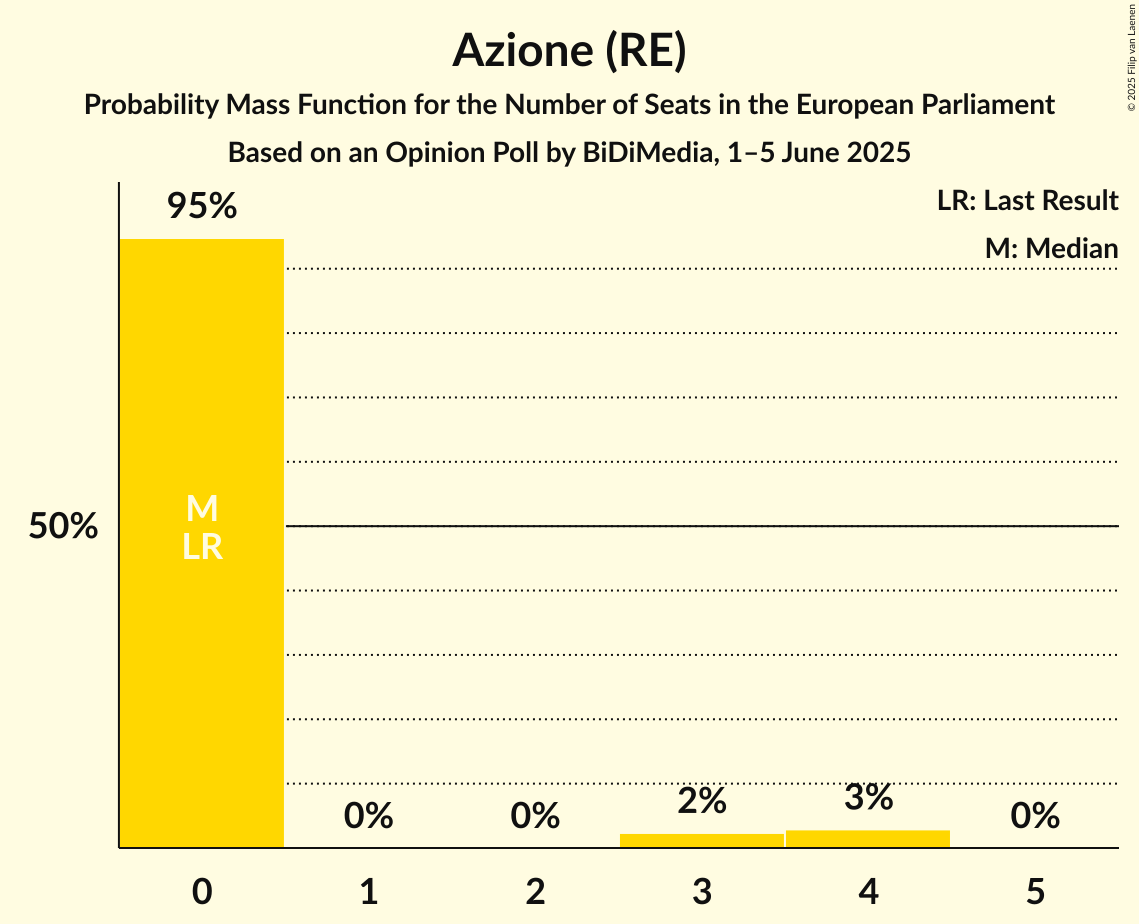 Seats Probability Mass Function Graph with seats probability mass function not yet produced