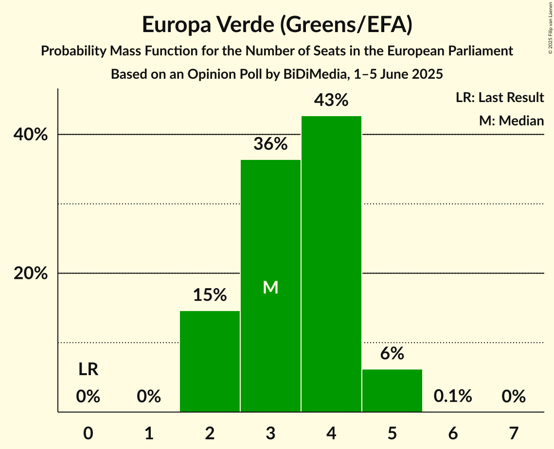 Seats Probability Mass Function Graph with seats probability mass function not yet produced