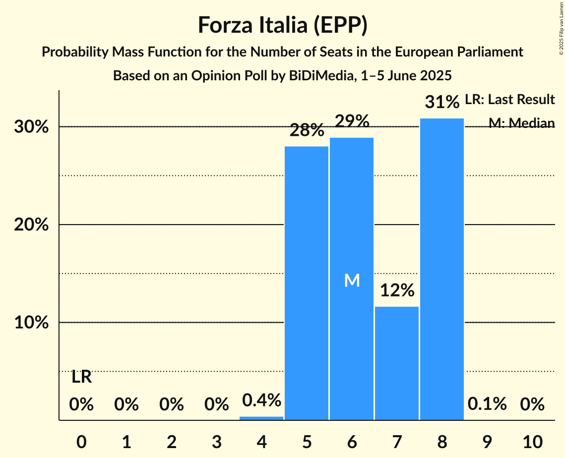 Seats Probability Mass Function Graph with seats probability mass function not yet produced