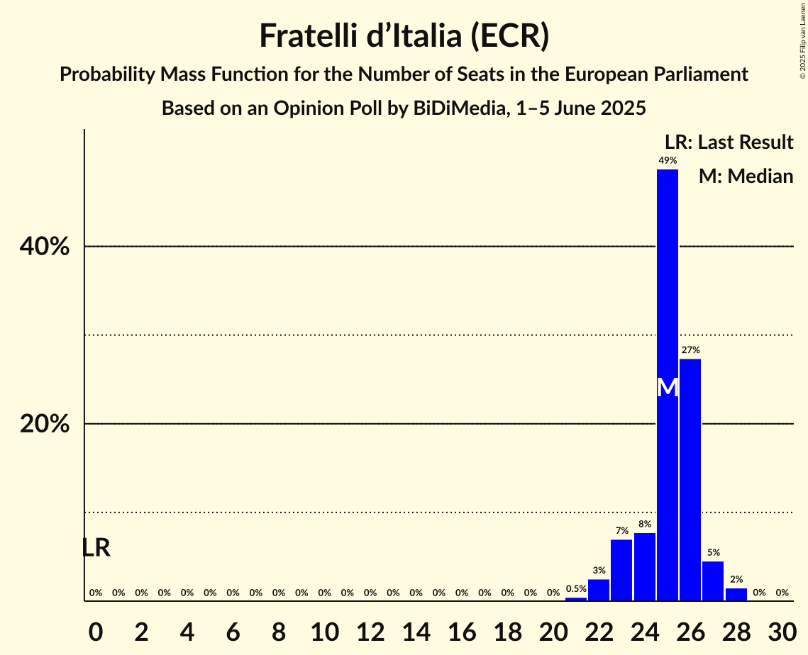 Seats Probability Mass Function Graph with seats probability mass function not yet produced