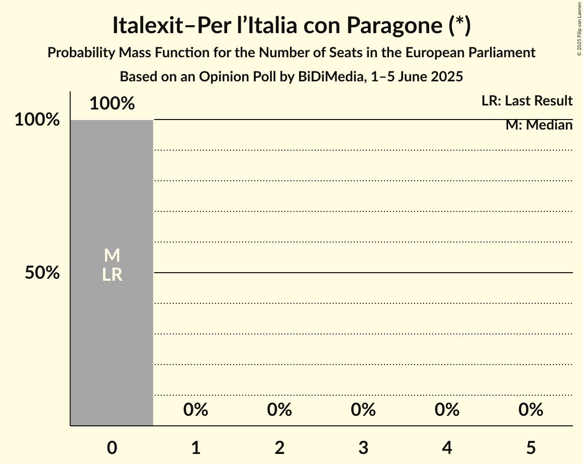 Seats Probability Mass Function Graph with seats probability mass function not yet produced