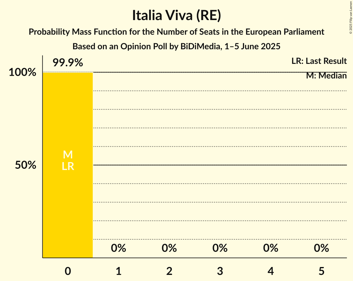 Seats Probability Mass Function Graph with seats probability mass function not yet produced