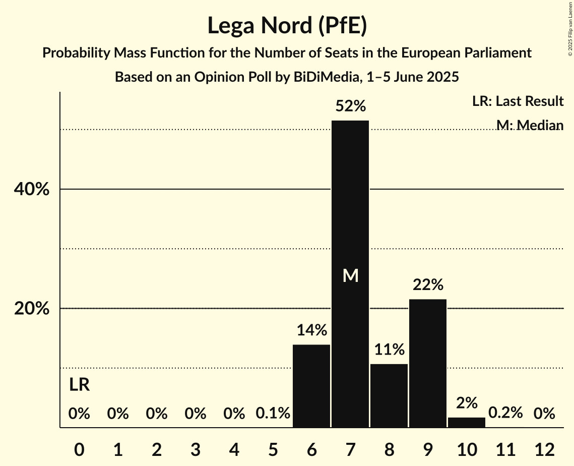 Seats Probability Mass Function Graph with seats probability mass function not yet produced