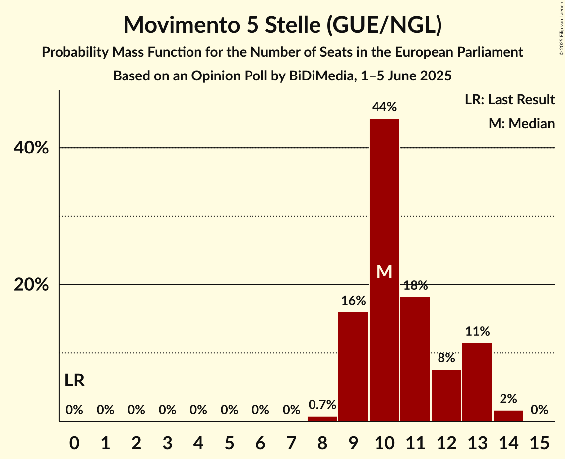 Seats Probability Mass Function Graph with seats probability mass function not yet produced