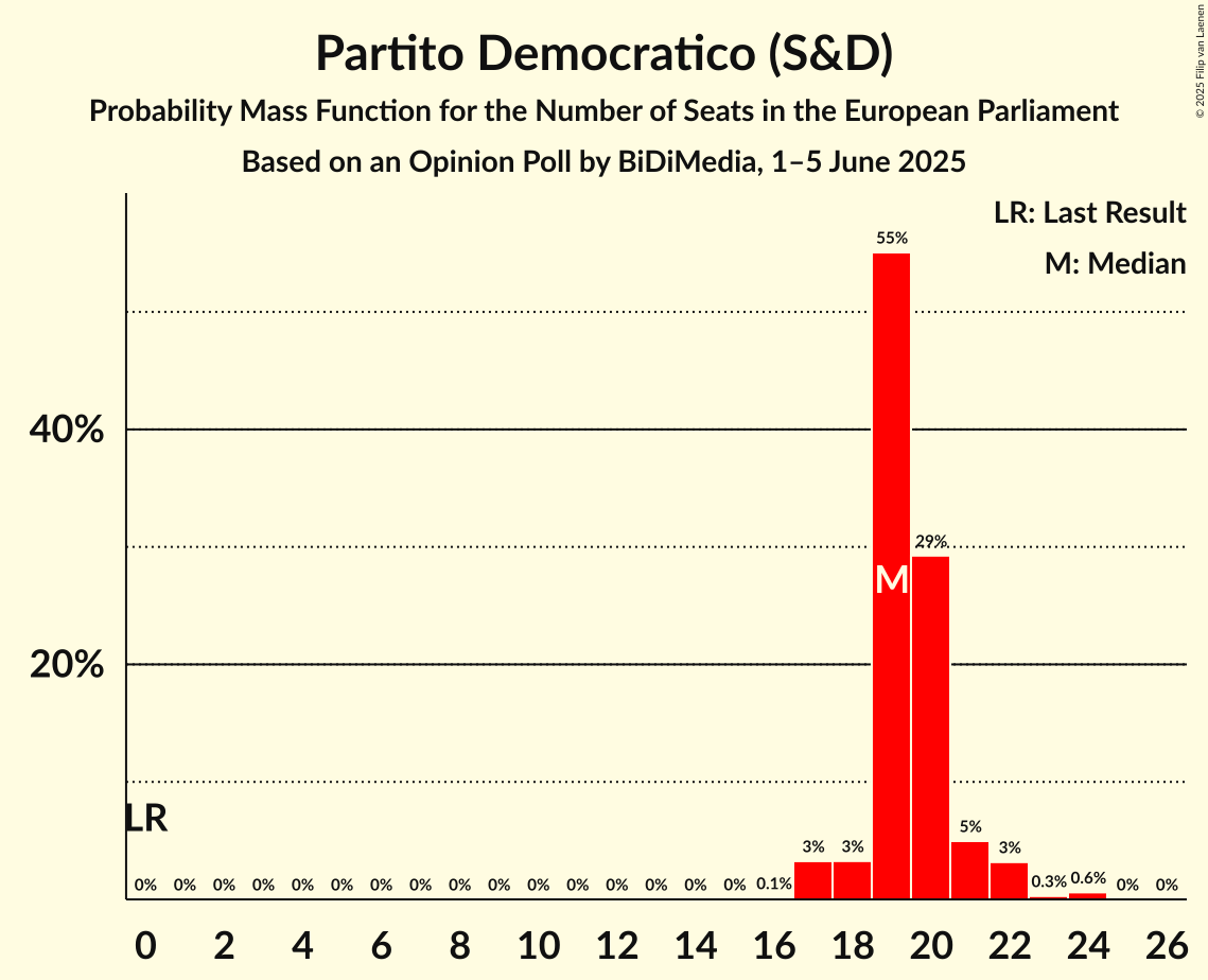 Seats Probability Mass Function Graph with seats probability mass function not yet produced