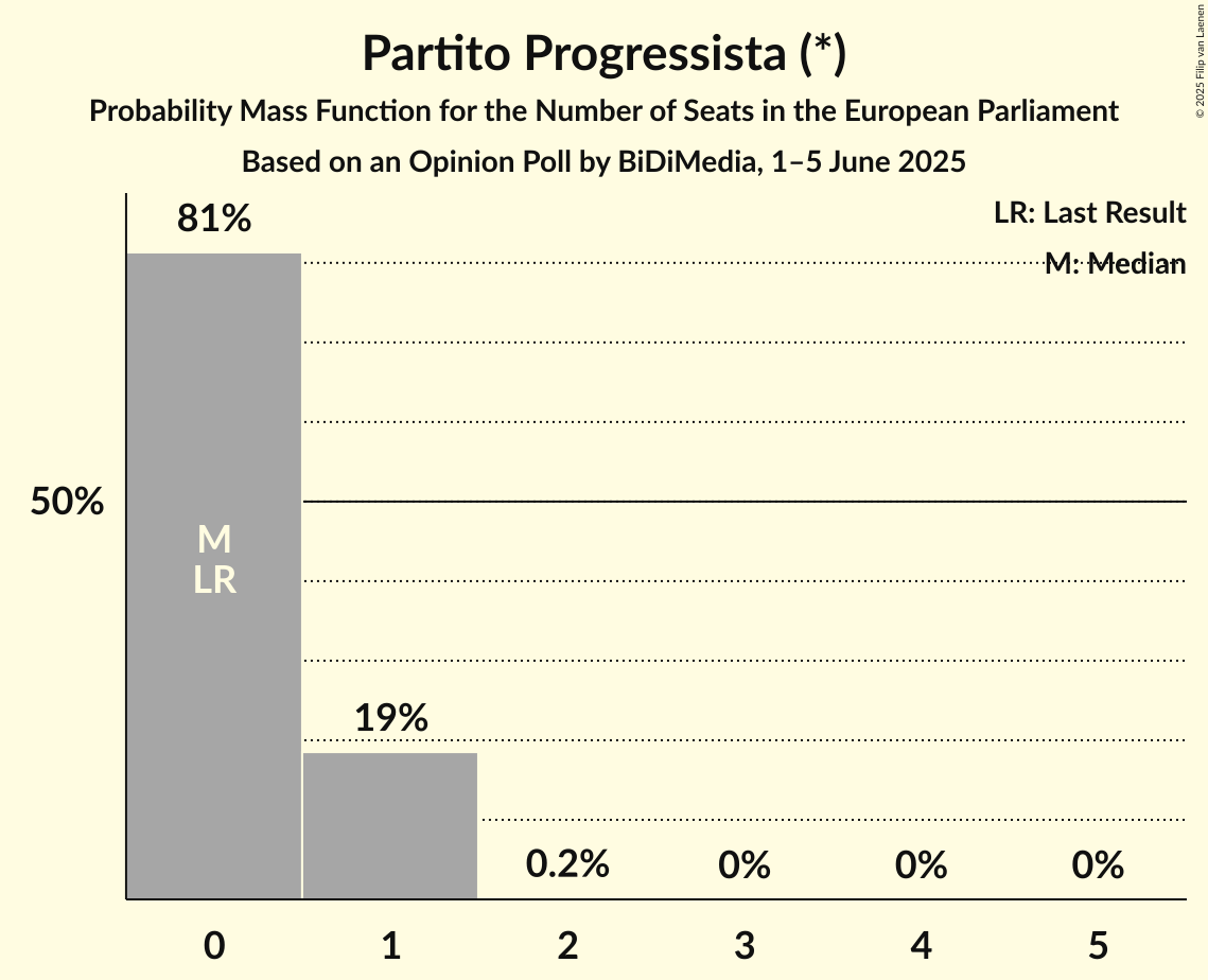Seats Probability Mass Function Graph with seats probability mass function not yet produced