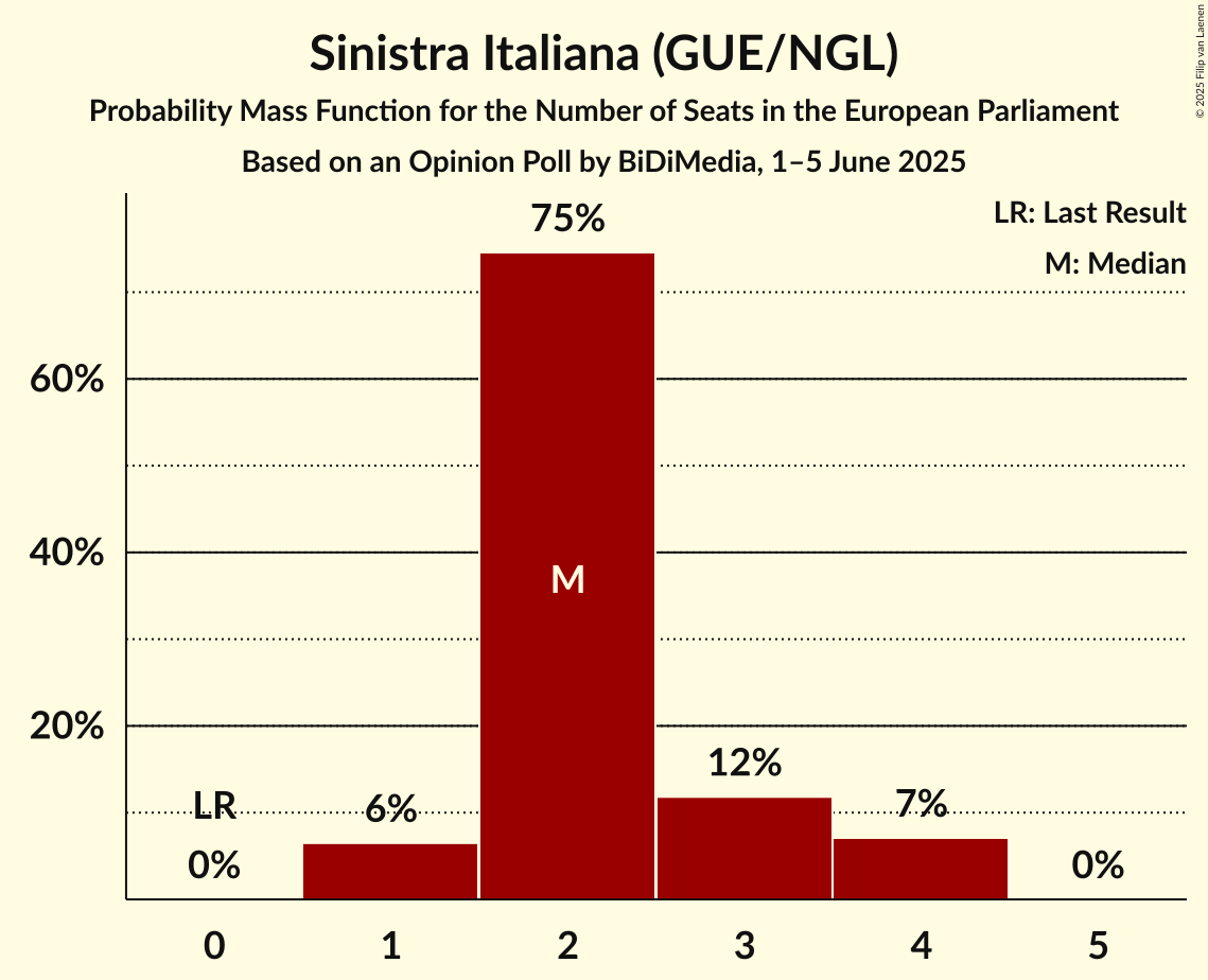 Seats Probability Mass Function Graph with seats probability mass function not yet produced