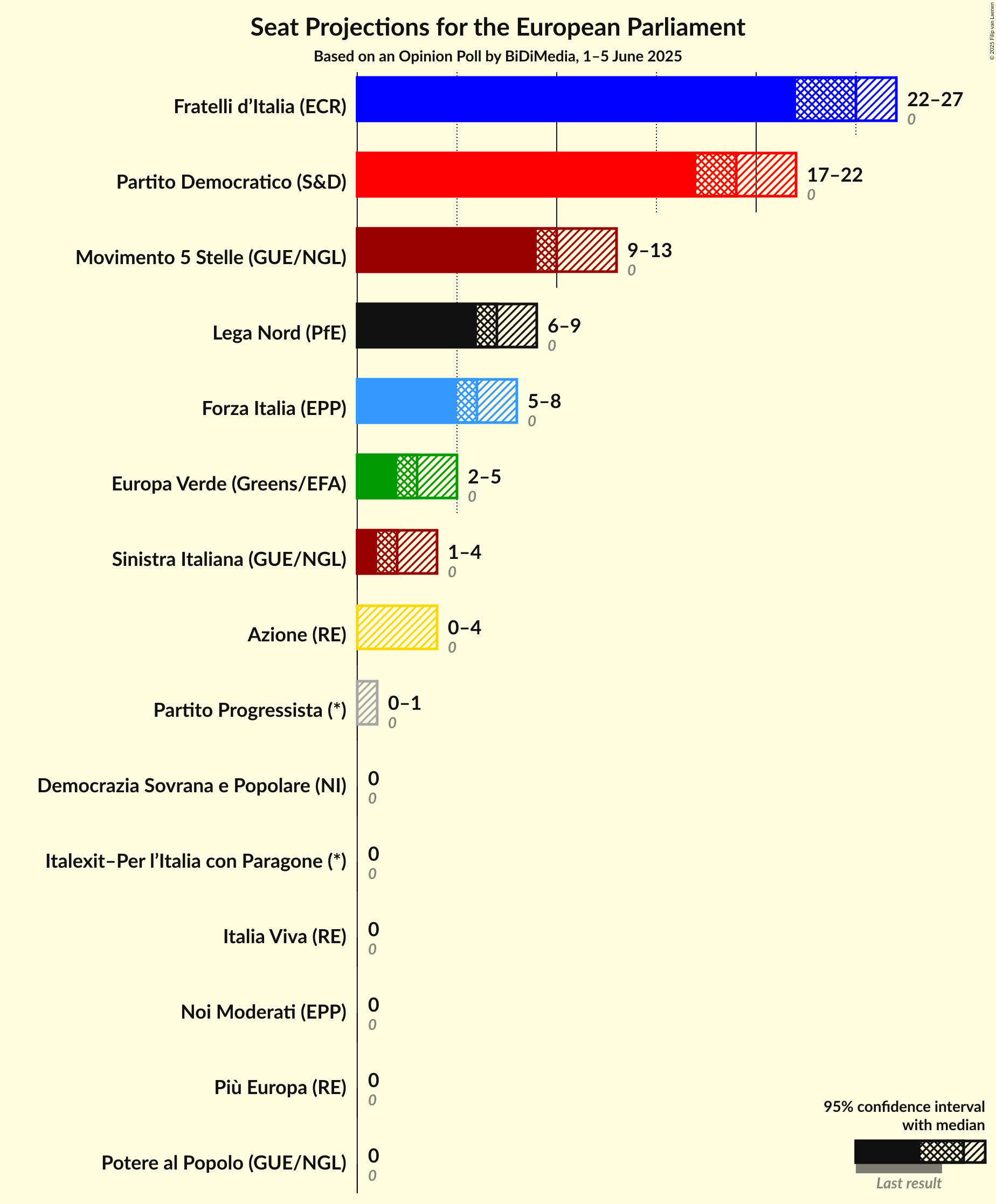 Seats Graph with seats not yet produced