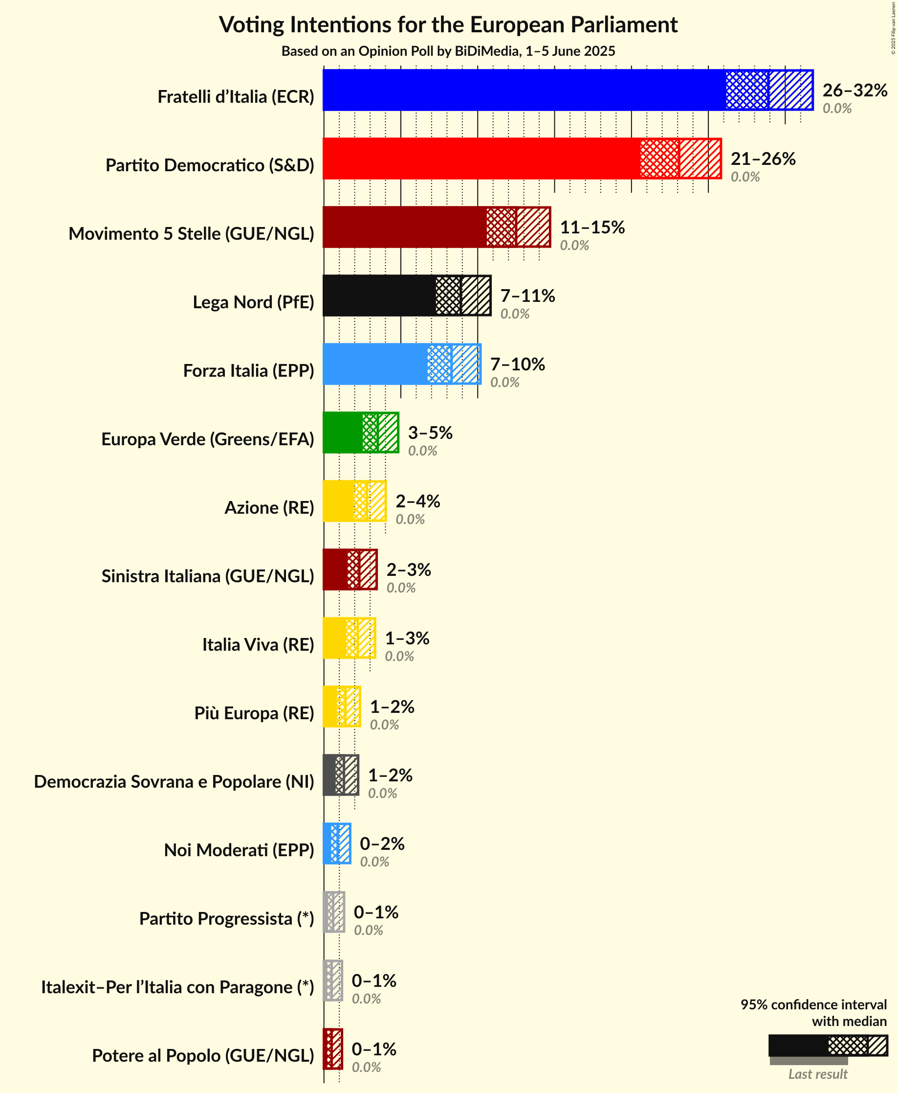 Voting Intentions Graph with voting intentions not yet produced
