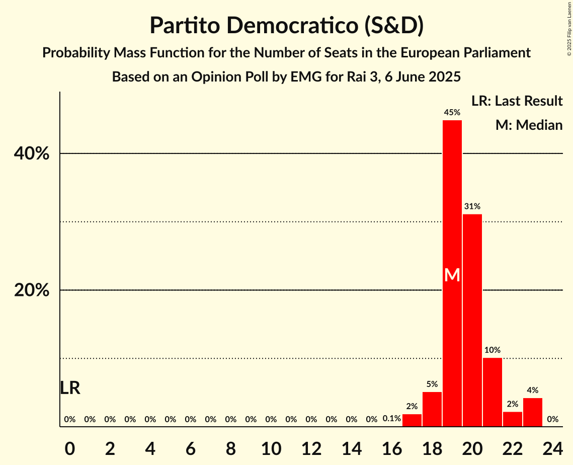 Graph with seats probability mass function not yet produced