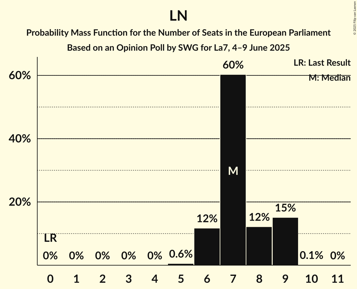 Seats Probability Mass Function Graph with seats probability mass function not yet produced