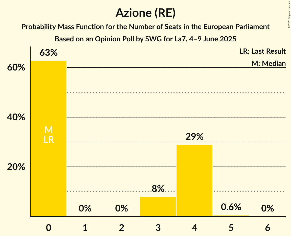 Seats Probability Mass Function Graph with seats probability mass function not yet produced