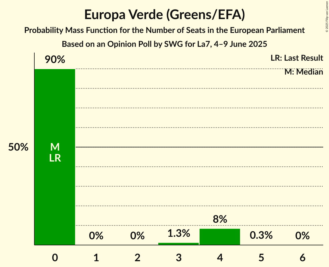Seats Probability Mass Function Graph with seats probability mass function not yet produced