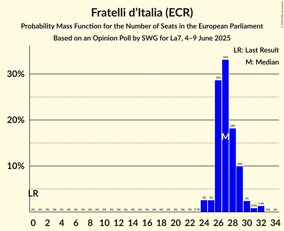 Seats Probability Mass Function Graph with seats probability mass function not yet produced