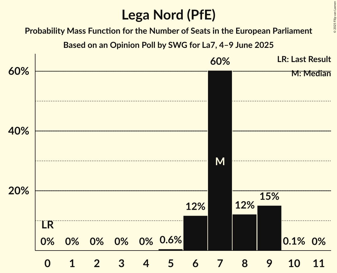 Seats Probability Mass Function Graph with seats probability mass function not yet produced