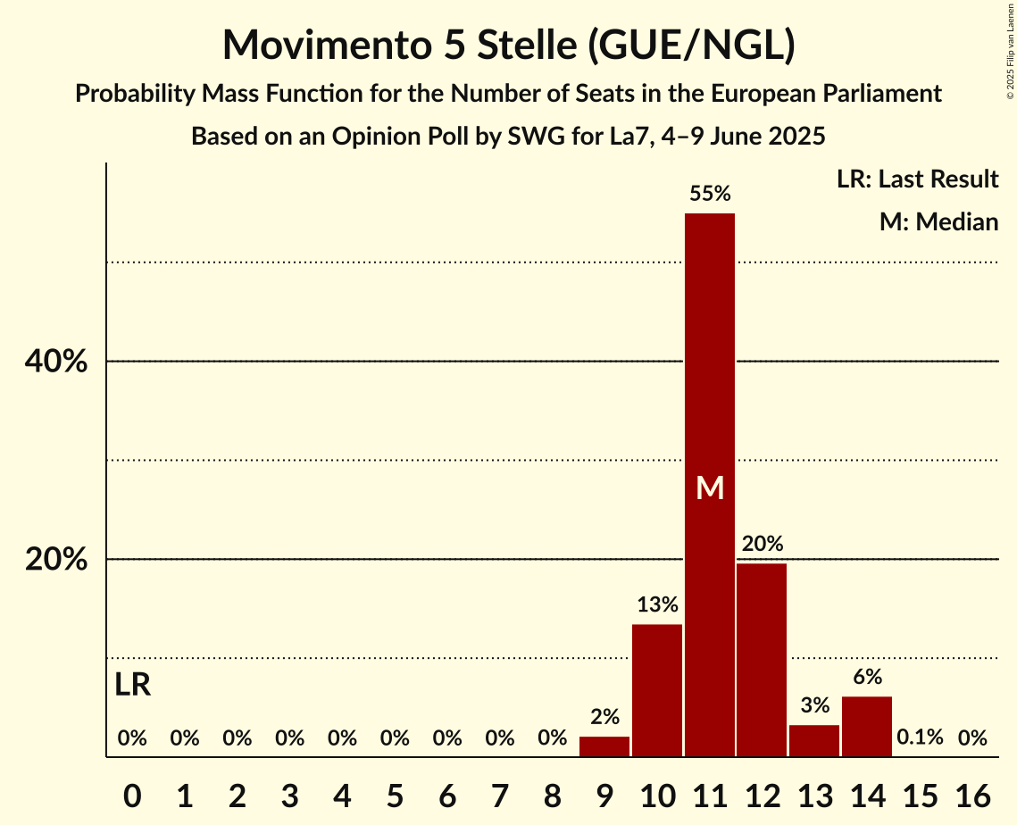 Seats Probability Mass Function Graph with seats probability mass function not yet produced