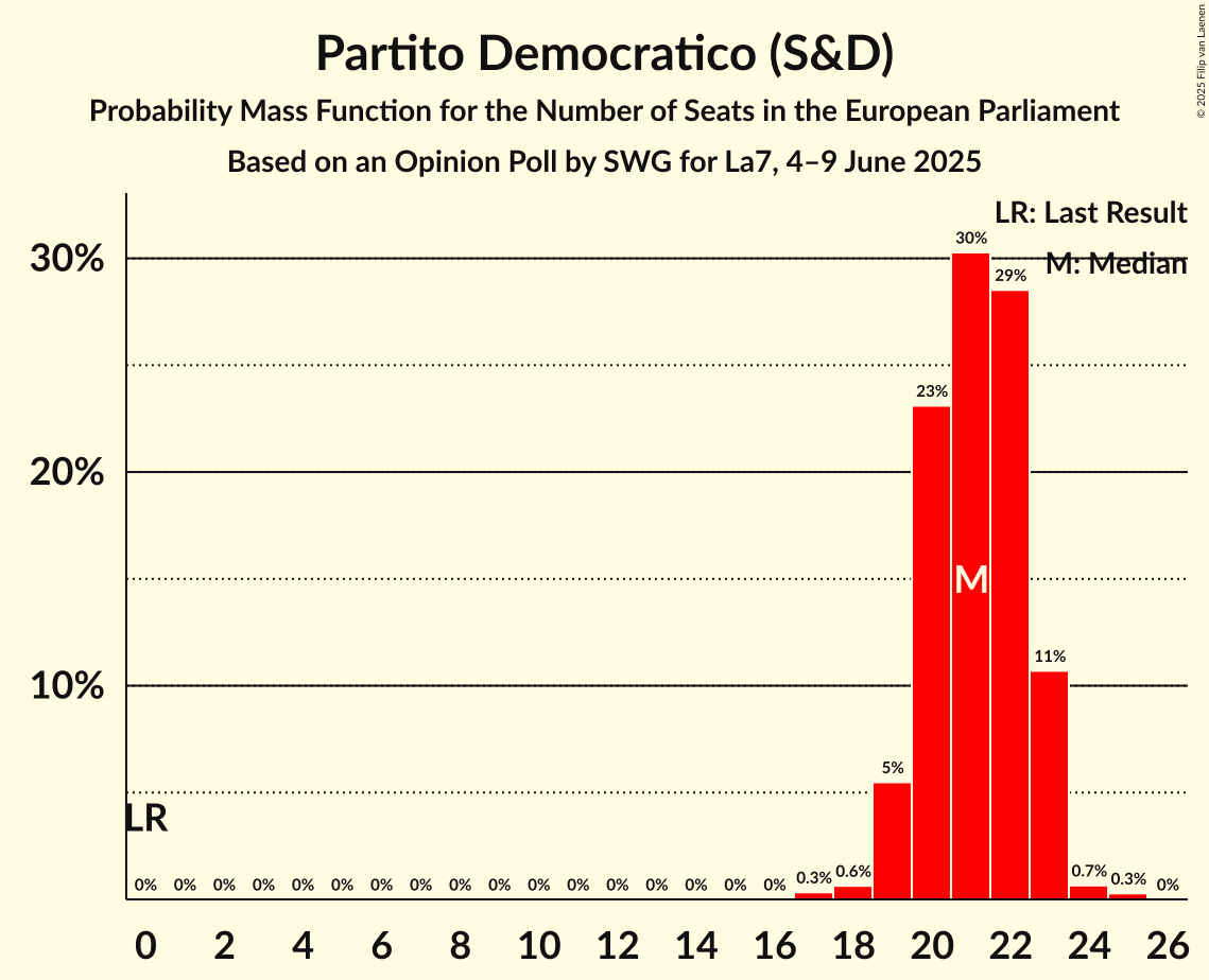 Seats Probability Mass Function Graph with seats probability mass function not yet produced