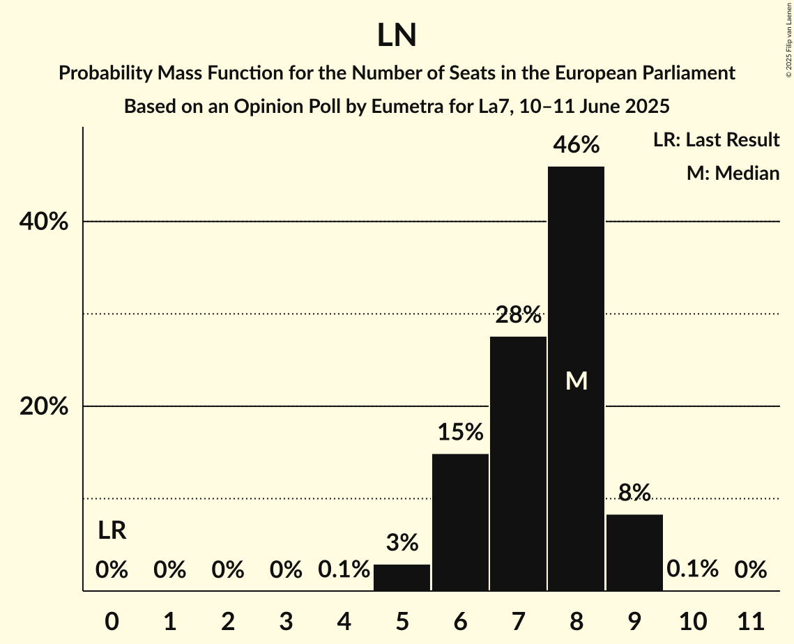 Seats Probability Mass Function Graph with seats probability mass function not yet produced