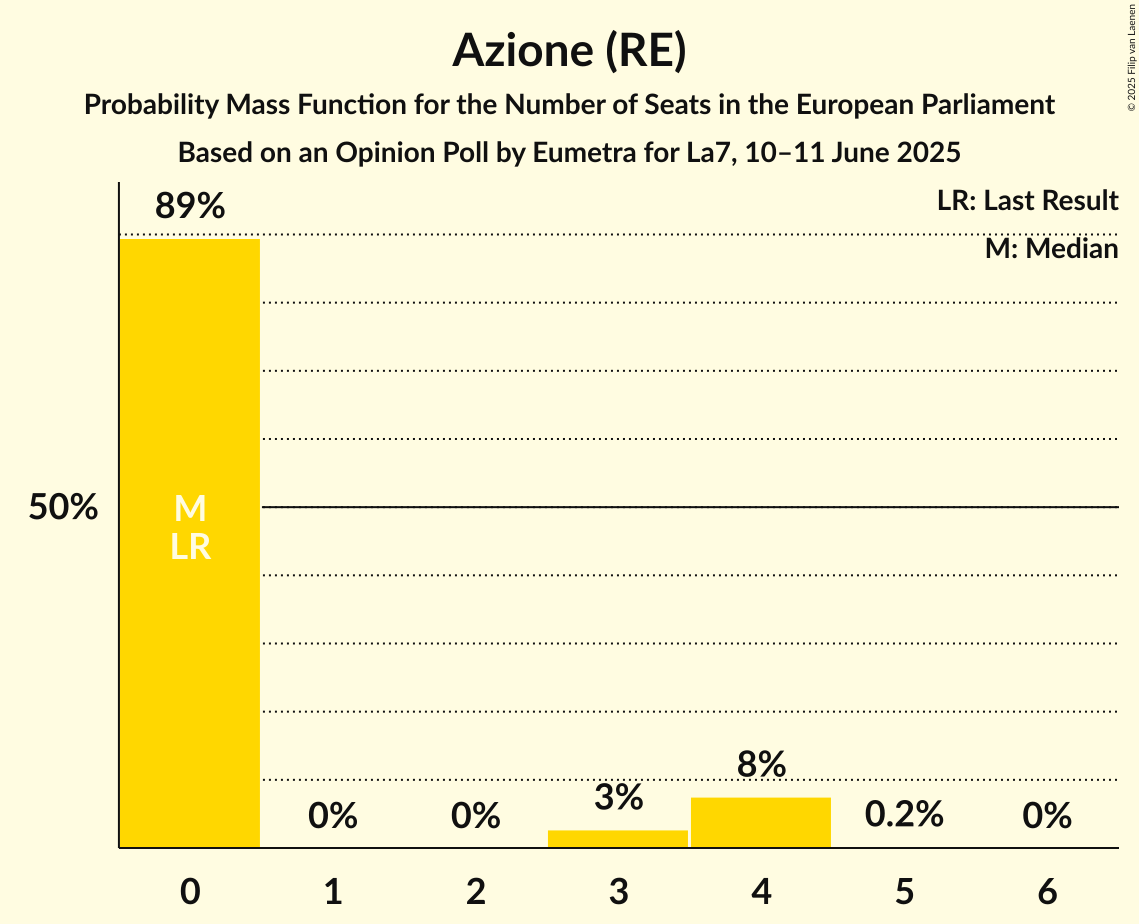 Seats Probability Mass Function Graph with seats probability mass function not yet produced