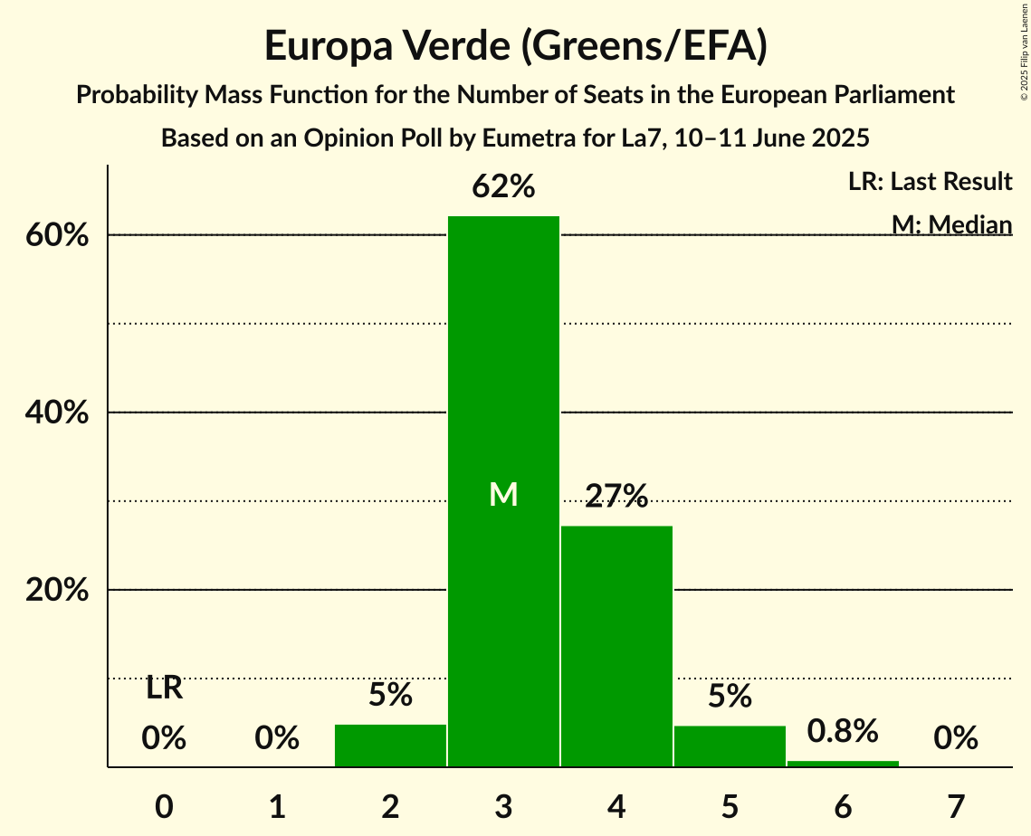 Seats Probability Mass Function Graph with seats probability mass function not yet produced