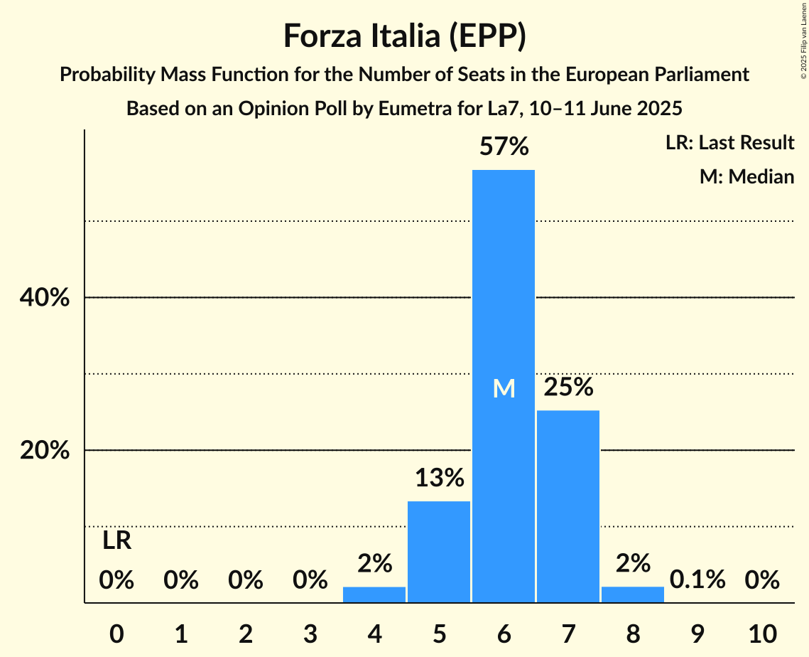 Seats Probability Mass Function Graph with seats probability mass function not yet produced