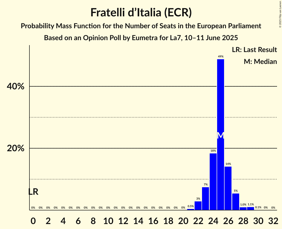 Seats Probability Mass Function Graph with seats probability mass function not yet produced