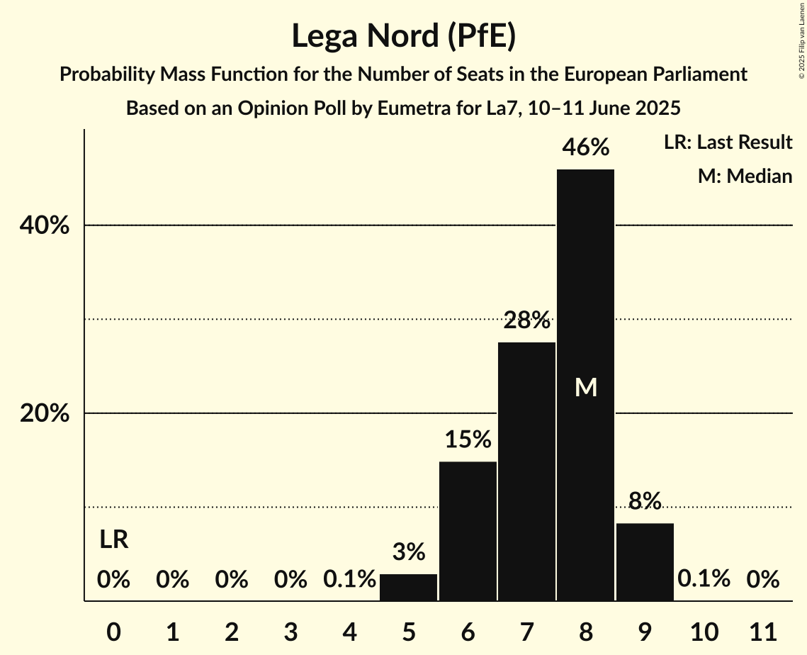 Seats Probability Mass Function Graph with seats probability mass function not yet produced