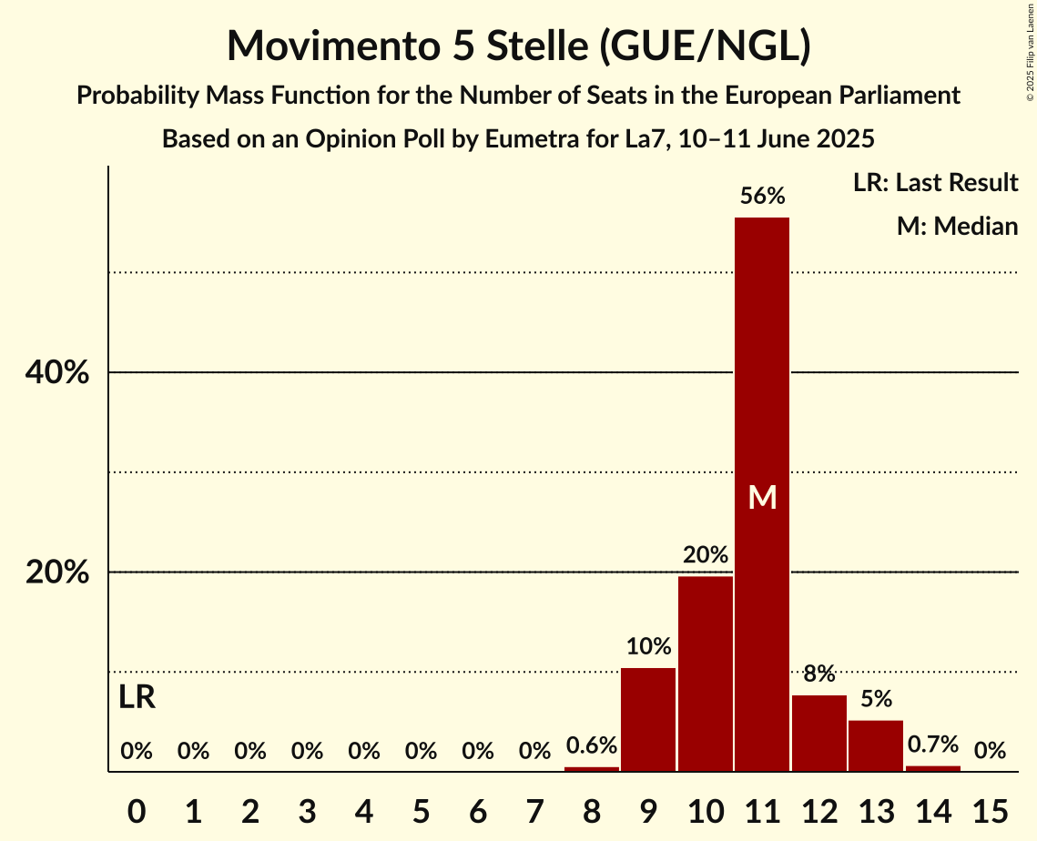 Seats Probability Mass Function Graph with seats probability mass function not yet produced
