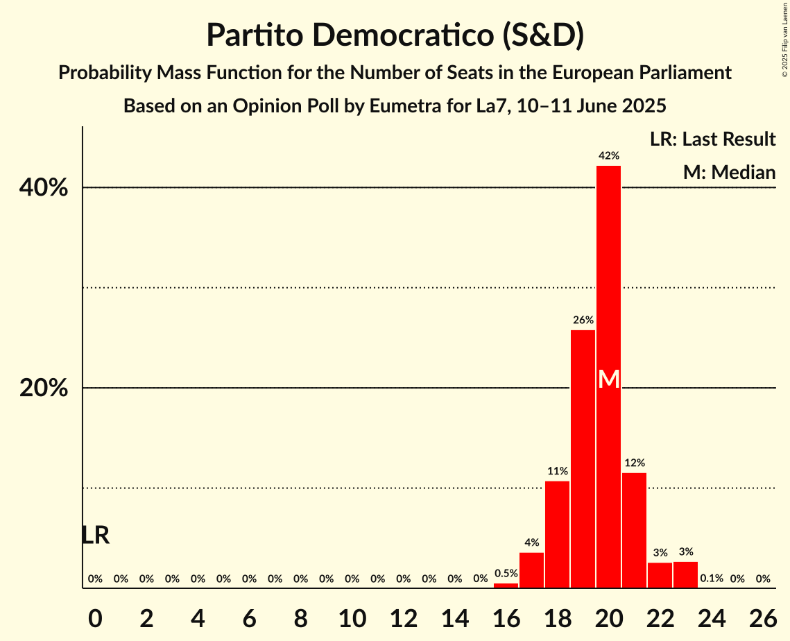 Seats Probability Mass Function Graph with seats probability mass function not yet produced